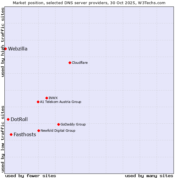 Market position of Fasthosts vs. DotRoll vs. Webzilla