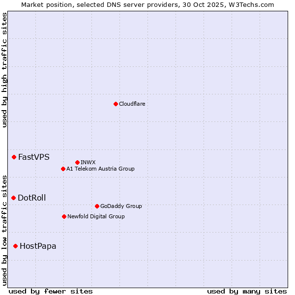 Market position of HostPapa vs. FastVPS vs. DotRoll