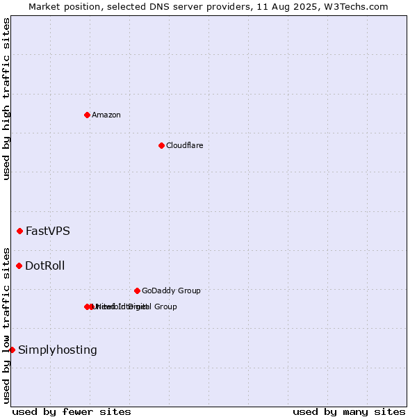 Market position of FastVPS vs. DotRoll vs. Simplyhosting