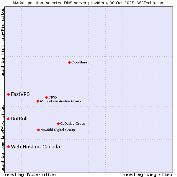 Market position of Web Hosting Canada vs. FastVPS vs. DotRoll