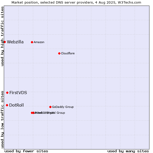 Market position of FirstVDS vs. DotRoll vs. Webzilla