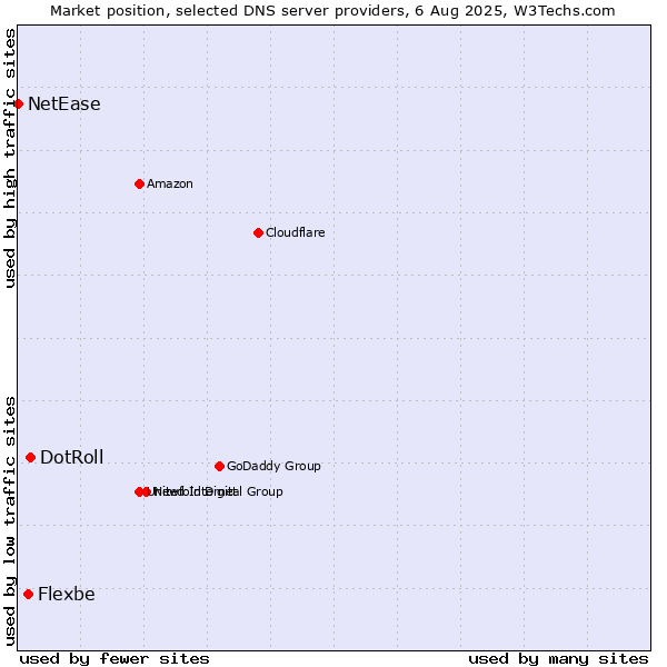 Market position of DotRoll vs. Flexbe vs. NetEase