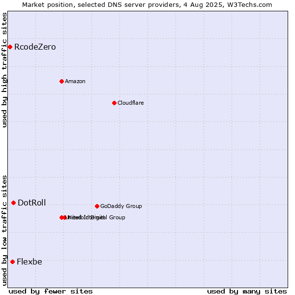 Market position of DotRoll vs. Flexbe vs. RcodeZero