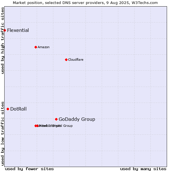 Market position of GoDaddy Group vs. DotRoll vs. Flexential