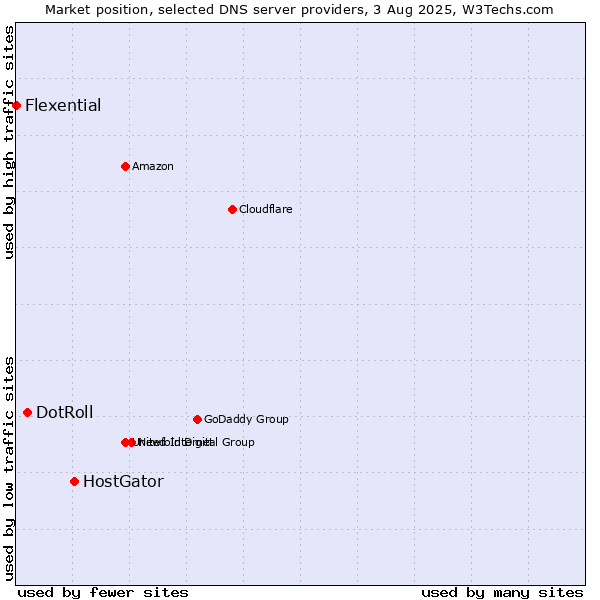Market position of HostGator vs. DotRoll vs. Flexential