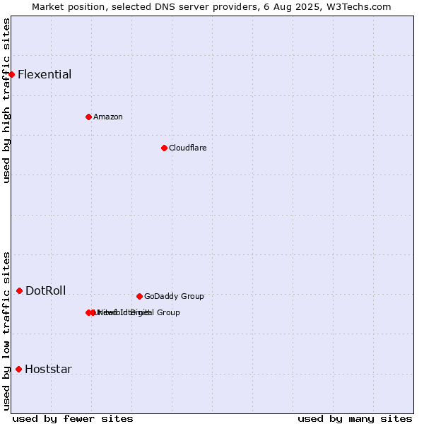 Market position of DotRoll vs. Hoststar vs. Flexential