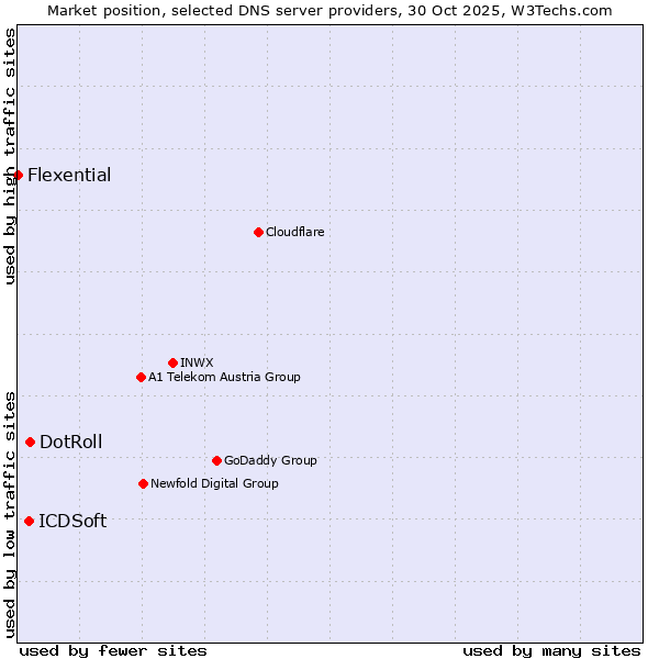 Market position of DotRoll vs. ICDSoft vs. Flexential