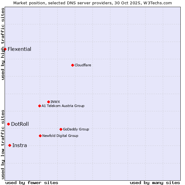 Market position of Instra vs. DotRoll vs. Flexential