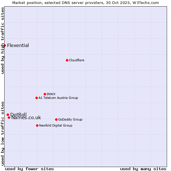 Market position of Names.co.uk vs. DotRoll vs. Flexential
