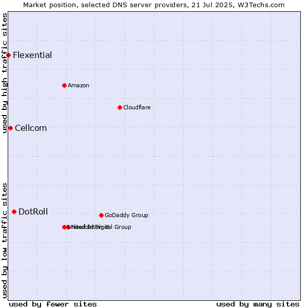 Market position of DotRoll vs. Cellcom vs. Flexential