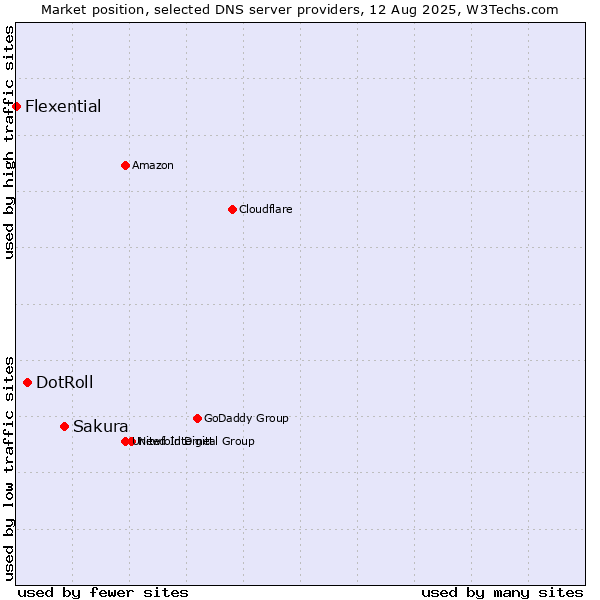 Market position of Sakura vs. DotRoll vs. Flexential