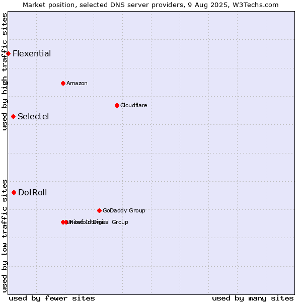 Market position of DotRoll vs. Selectel vs. Flexential