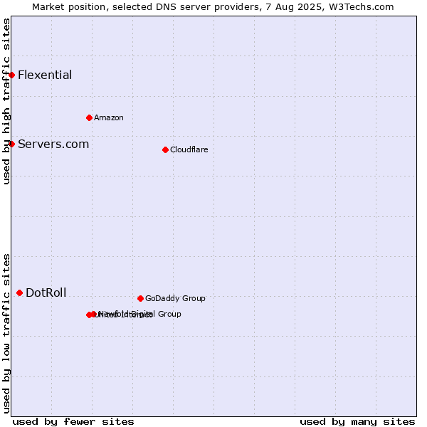 Market position of DotRoll vs. Servers.com vs. Flexential