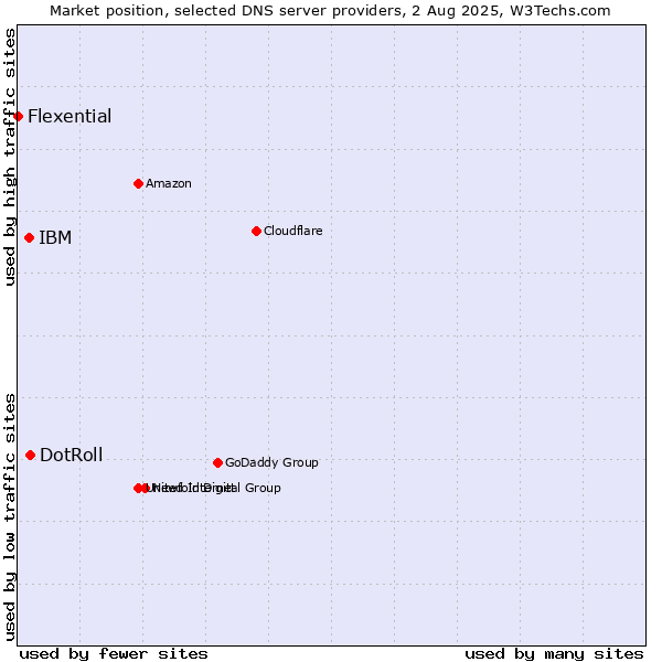 Market position of DotRoll vs. IBM vs. Flexential