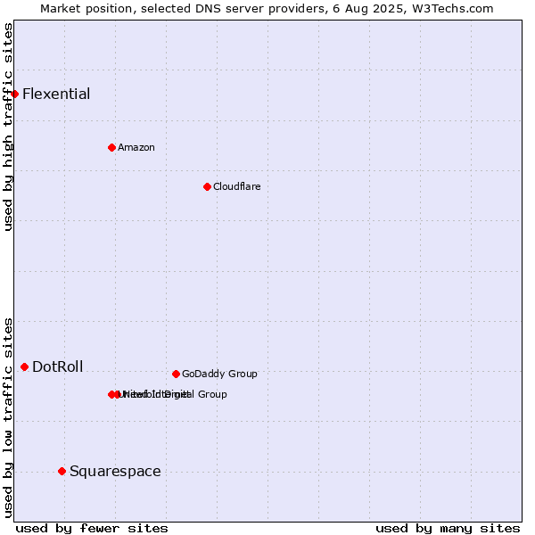 Market position of Squarespace vs. DotRoll vs. Flexential