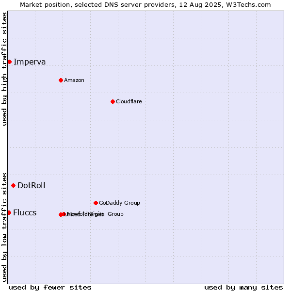 Market position of DotRoll vs. Imperva vs. Fluccs