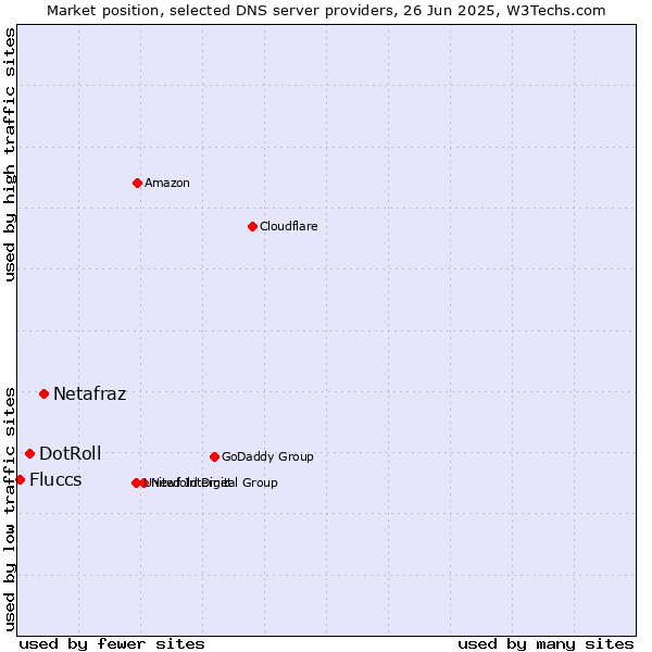 Market position of Netafraz vs. DotRoll vs. Fluccs