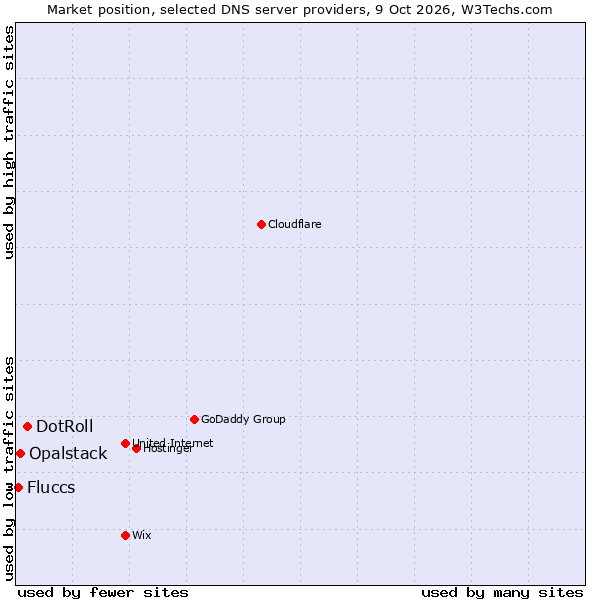 Market position of DotRoll vs. Opalstack vs. Fluccs