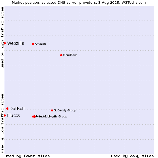 Market position of DotRoll vs. Fluccs vs. Webzilla