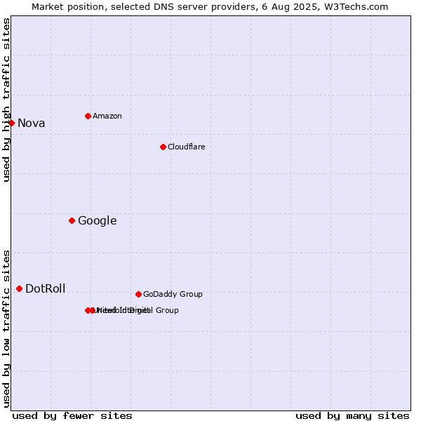 Market position of Google vs. DotRoll vs. Nova