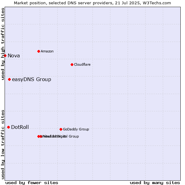 Market position of easyDNS Group vs. DotRoll vs. Nova