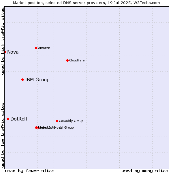 Market position of IBM Group vs. DotRoll vs. Nova