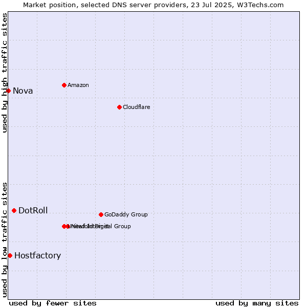 Market position of DotRoll vs. Hostfactory vs. Nova