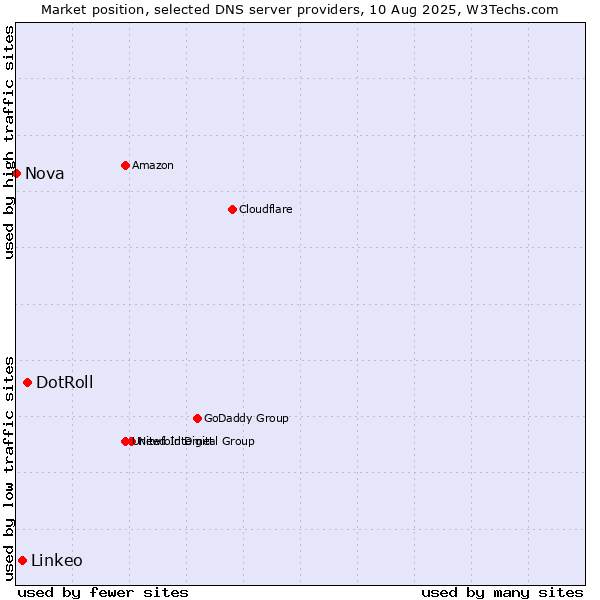 Market position of DotRoll vs. Linkeo vs. Nova
