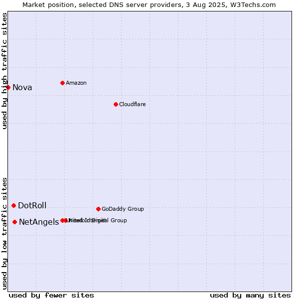 Market position of NetAngels vs. DotRoll vs. Nova
