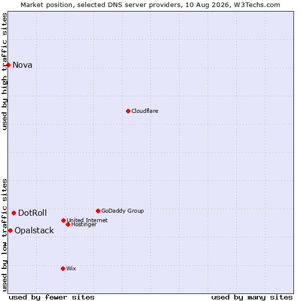 Market position of DotRoll vs. Opalstack vs. Nova
