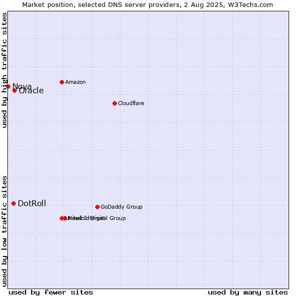 Market position of Oracle vs. DotRoll vs. Nova