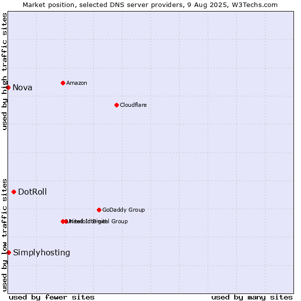 Market position of DotRoll vs. Simplyhosting vs. Nova