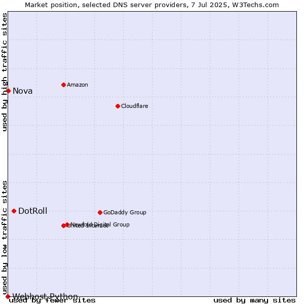 Market position of DotRoll vs. Nova vs. Webhost Python