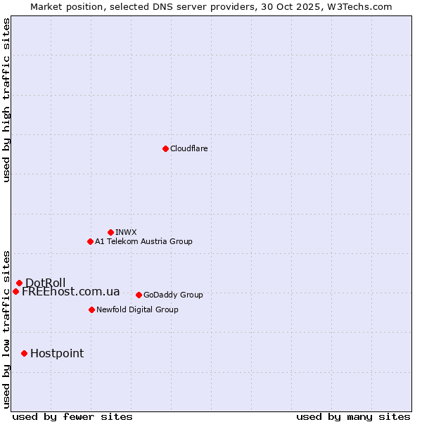 Market position of Hostpoint vs. DotRoll vs. FREEhost.com.ua