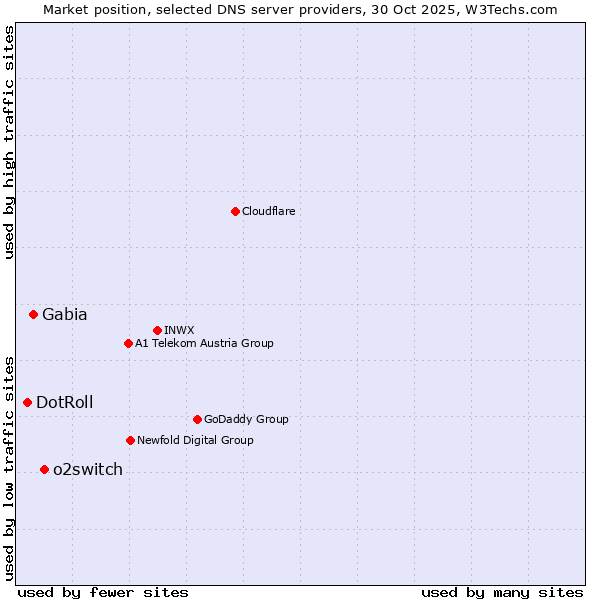 Market position of o2switch vs. Gabia vs. DotRoll