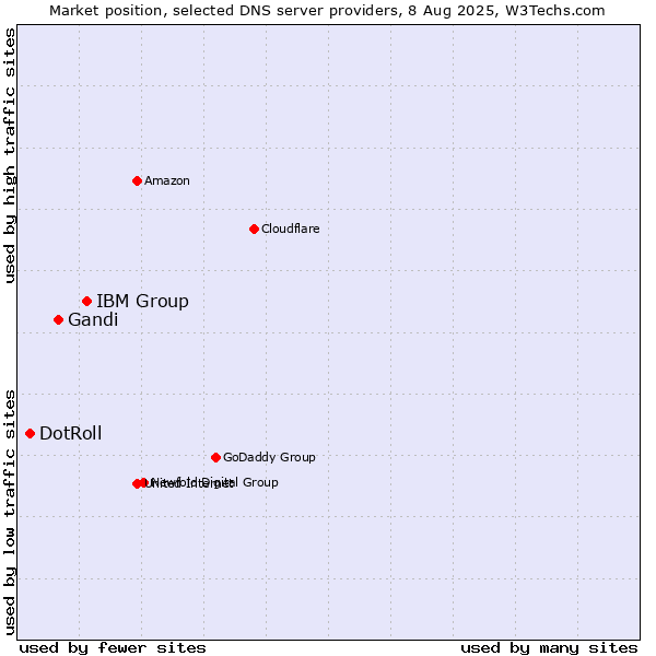 Market position of IBM Group vs. Gandi vs. DotRoll
