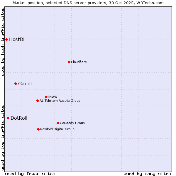 Market position of Gandi vs. DotRoll vs. HostDL