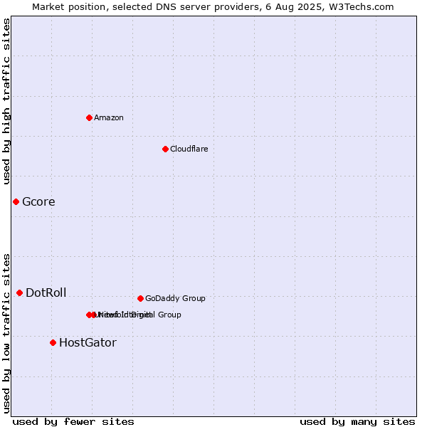 Market position of HostGator vs. DotRoll vs. Gcore