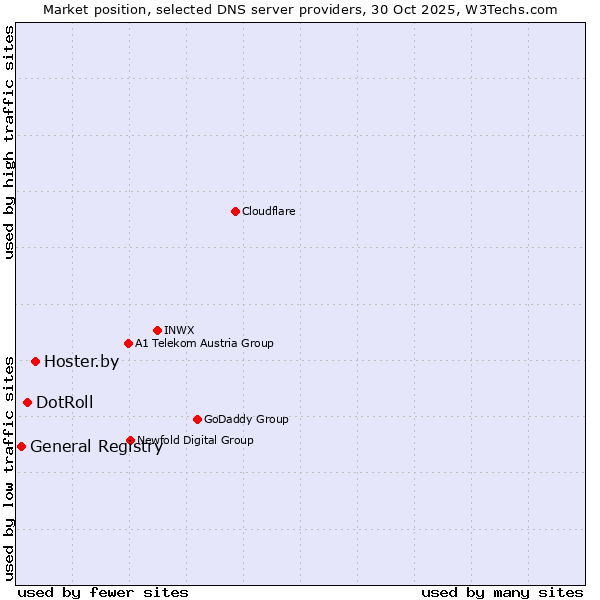 Market position of Hoster.by vs. DotRoll vs. General Registry