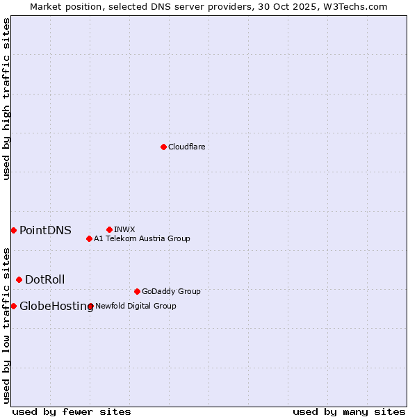 Market position of DotRoll vs. PointDNS vs. GlobeHosting