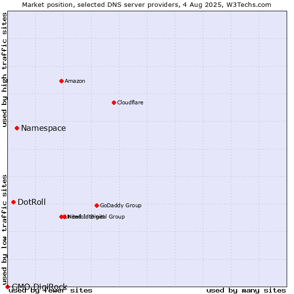 Market position of Namespace vs. DotRoll vs. GMO DigiRock
