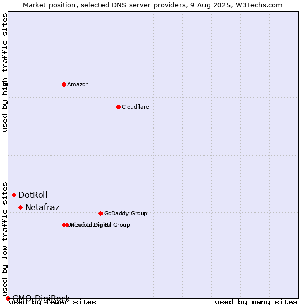 Market position of Netafraz vs. DotRoll vs. GMO DigiRock