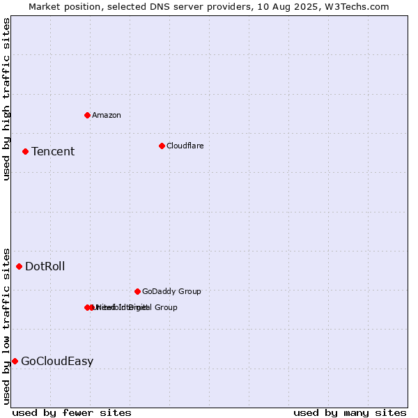 Market position of Tencent vs. DotRoll vs. GoCloudEasy