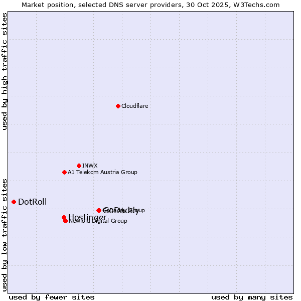Market position of GoDaddy vs. Hostinger vs. DotRoll