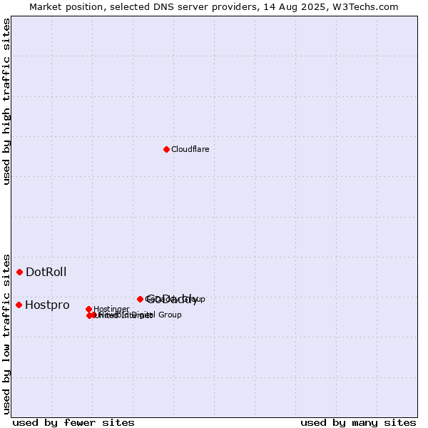 Market position of GoDaddy vs. DotRoll vs. Hostpro