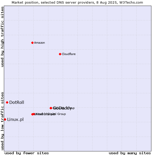 Market position of GoDaddy vs. DotRoll vs. Linux.pl