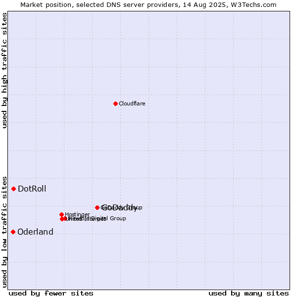 Market position of GoDaddy vs. DotRoll vs. Oderland