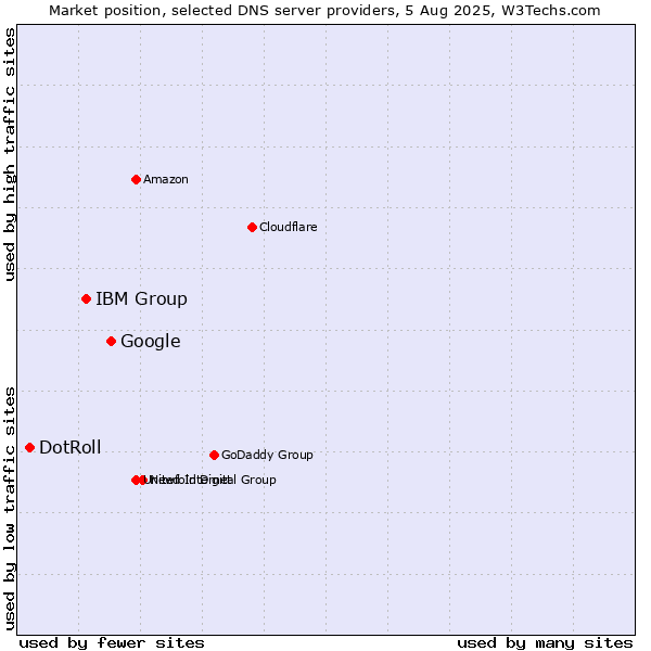 Market position of Google vs. IBM Group vs. DotRoll