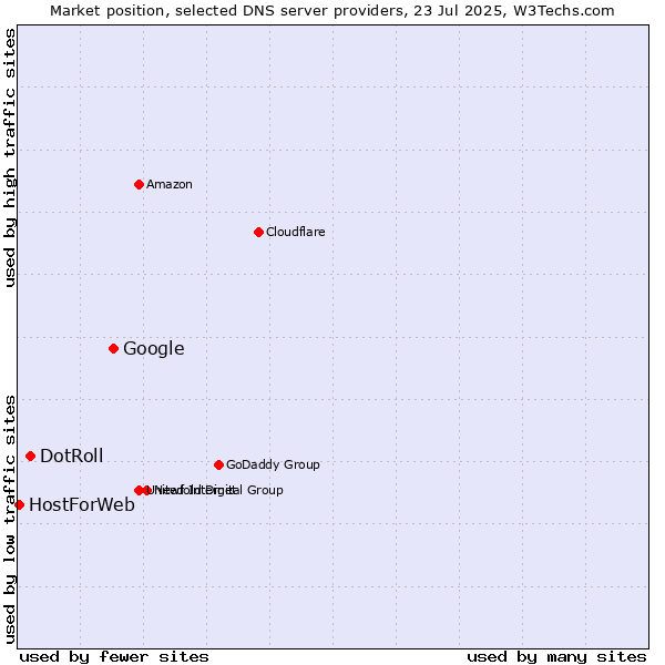 Market position of Google vs. DotRoll vs. HostForWeb
