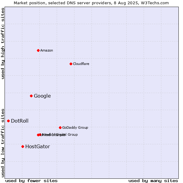 Market position of Google vs. HostGator vs. DotRoll